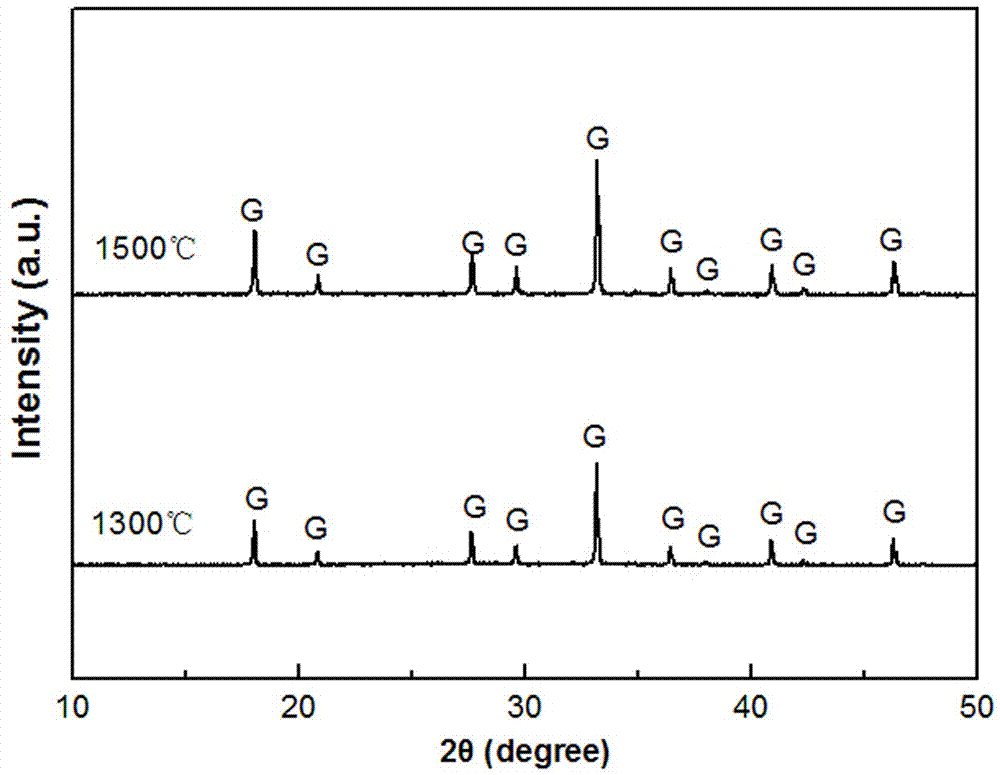 a tb  <sup>3+</sup> A new type of phosphor doped with gadolinium aluminum garnet