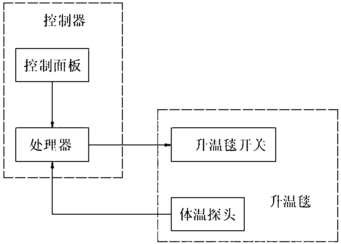 Automatically-controlled intra-operative warming blanket