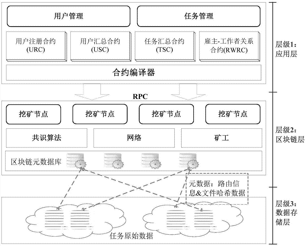 Crowdsourcing system based on block chain technology and manufacturing method thereof