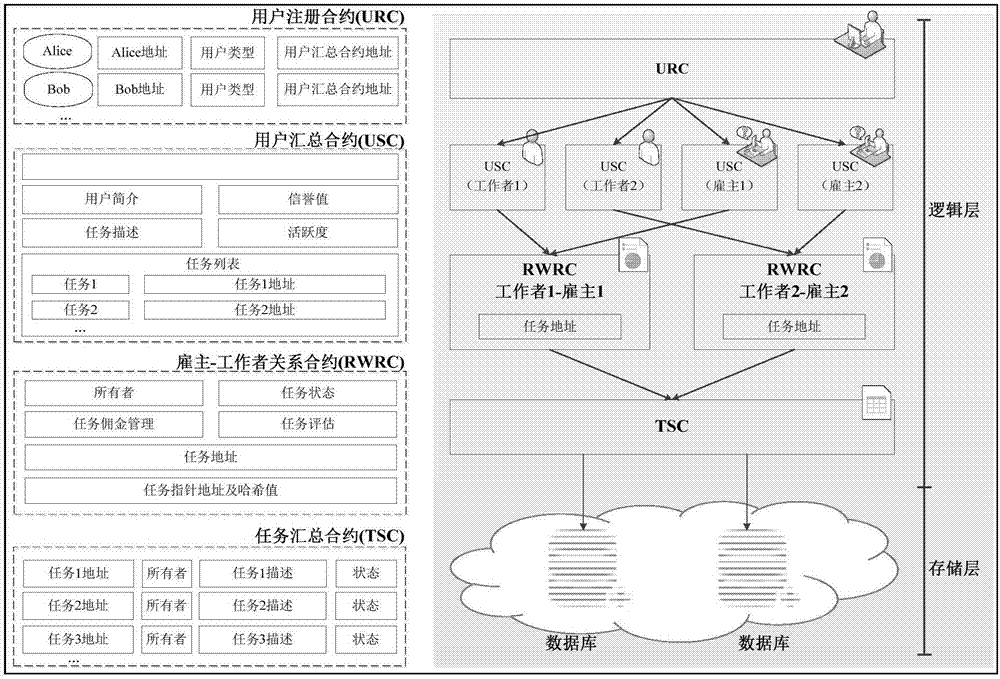 Crowdsourcing system based on block chain technology and manufacturing method thereof