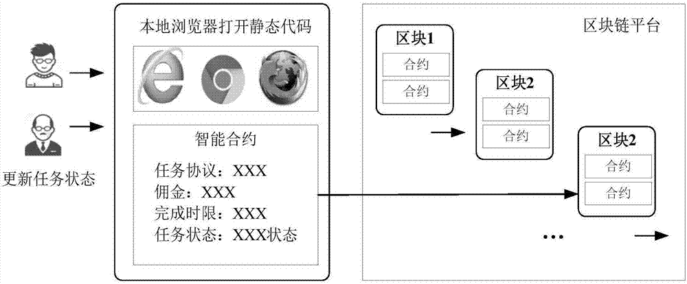 Crowdsourcing system based on block chain technology and manufacturing method thereof