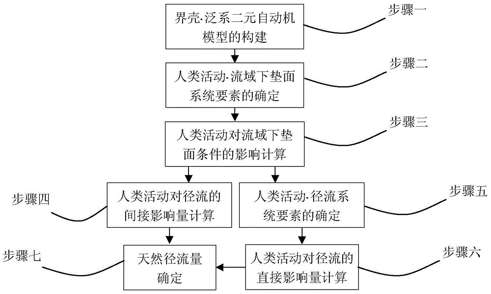 A Two-Dimensional Runoff Reduction Method for Separation of Human Activity Effects