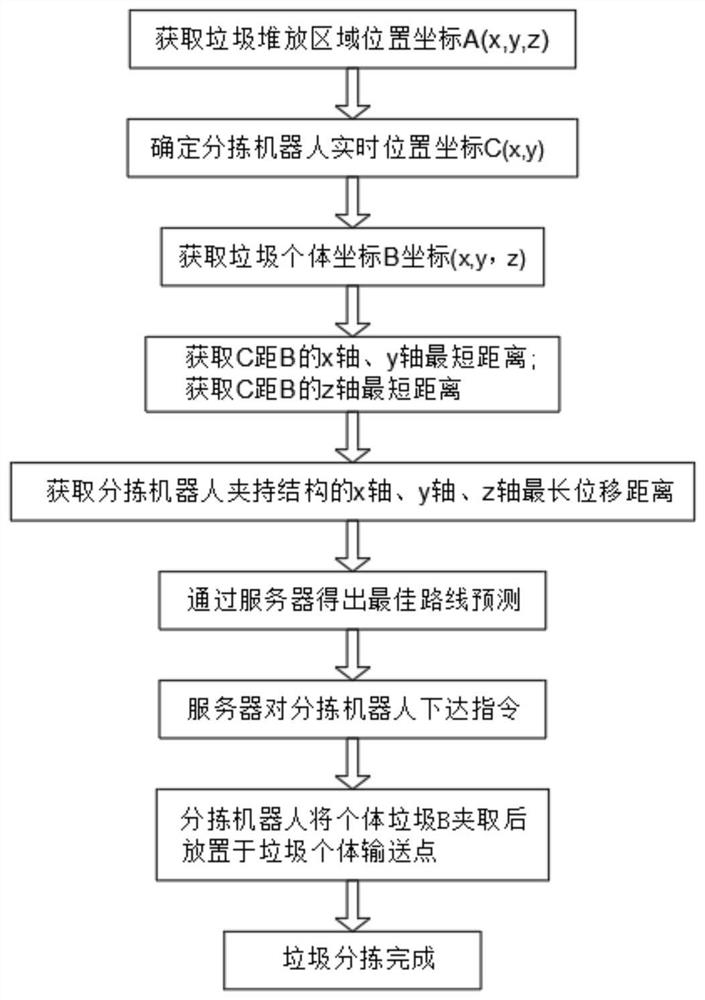 Outdoor garbage classification-oriented positioning control method for garbage sorting robot