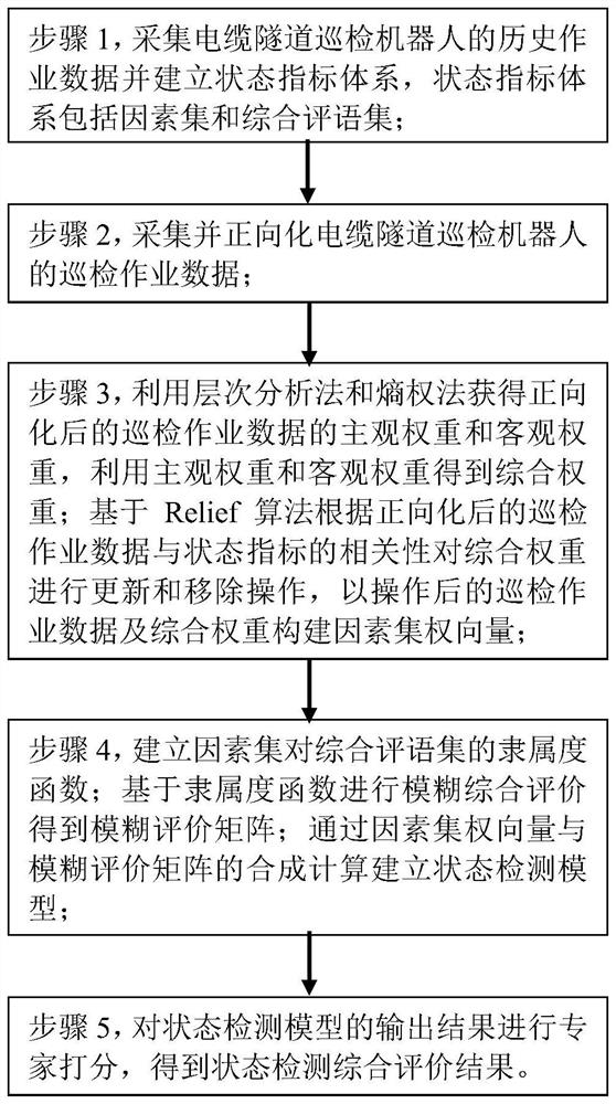 Cable tunnel inspection robot state detection method and device