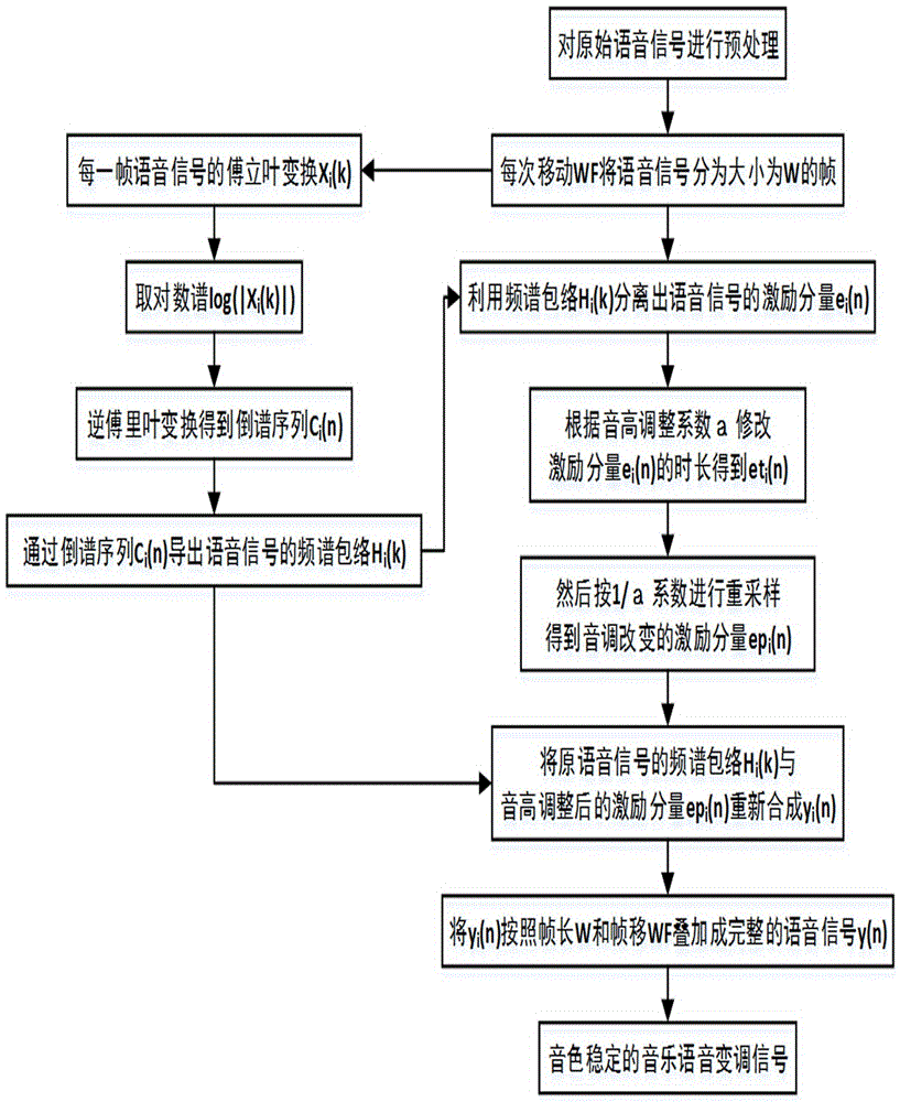 Music voice tone changing method for stabilizing tone quality