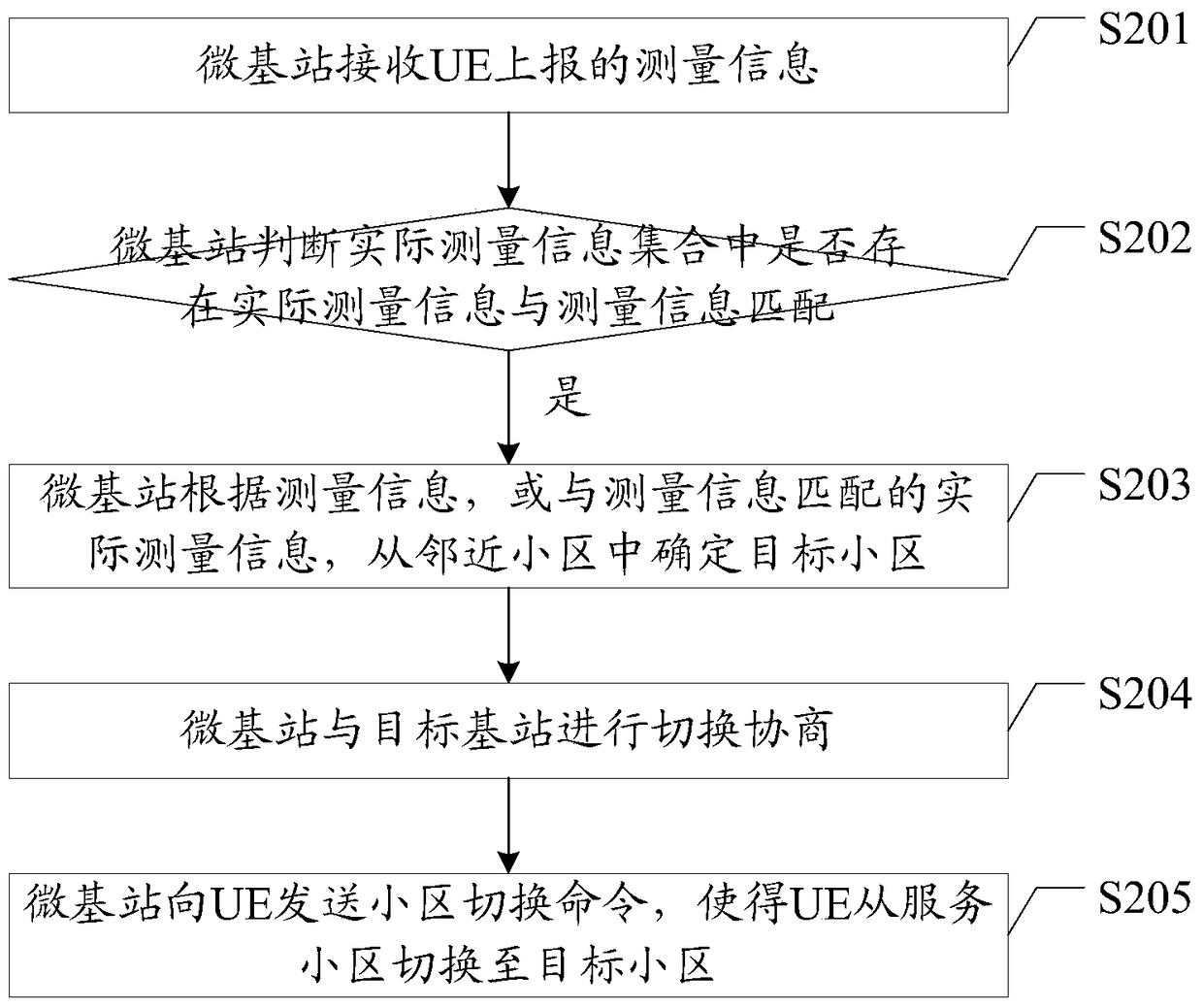 A processing method for network coverage hole call drop, micro base station and related equipment