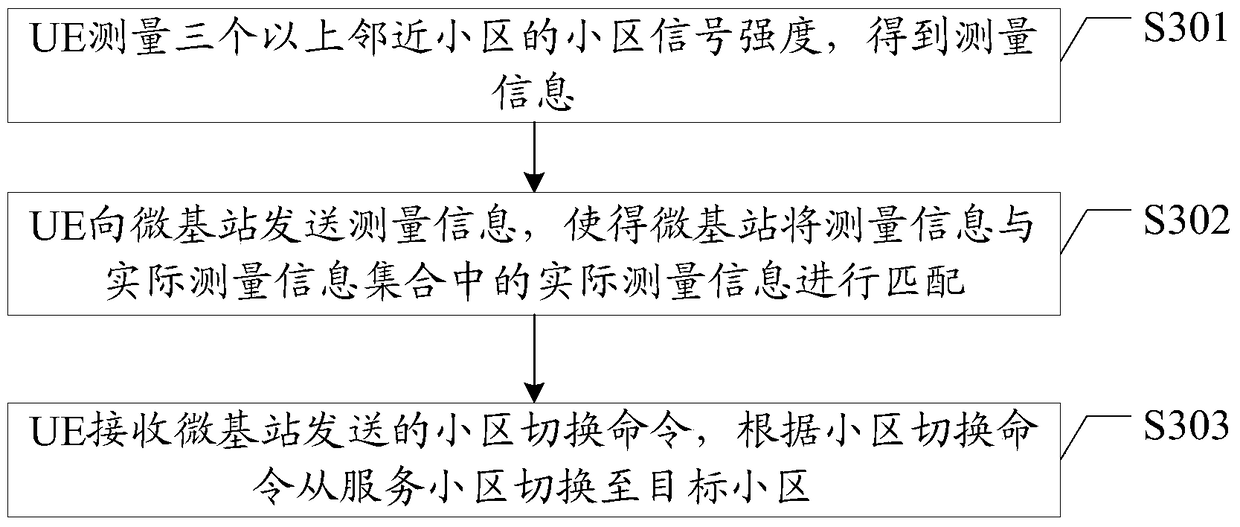 A processing method for network coverage hole call drop, micro base station and related equipment