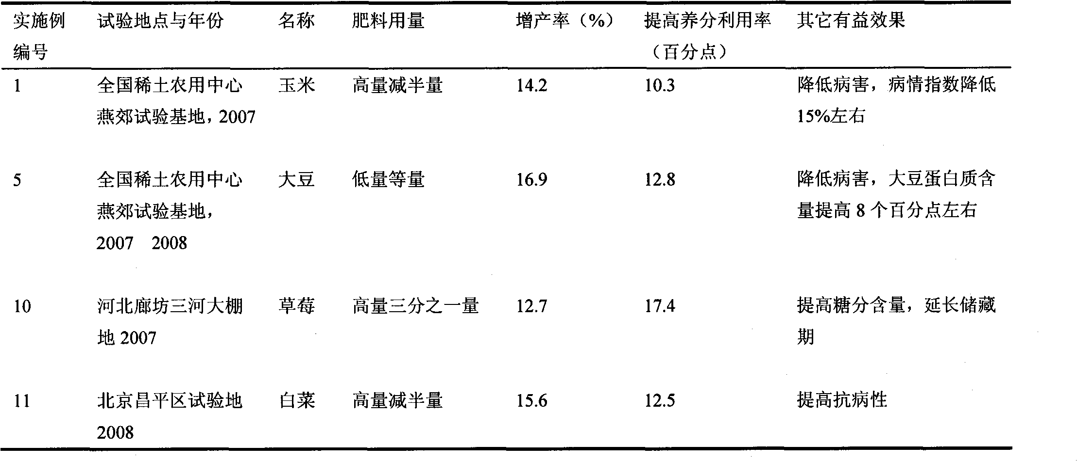 Ammonium magnesium phosphate sustained-release fertilizer containing rare-earth complex salts and preparation method thereof