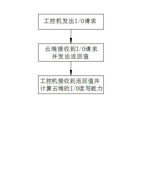 Cloud storage method of industrial computer data