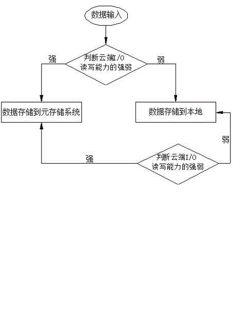 Cloud storage method of industrial computer data