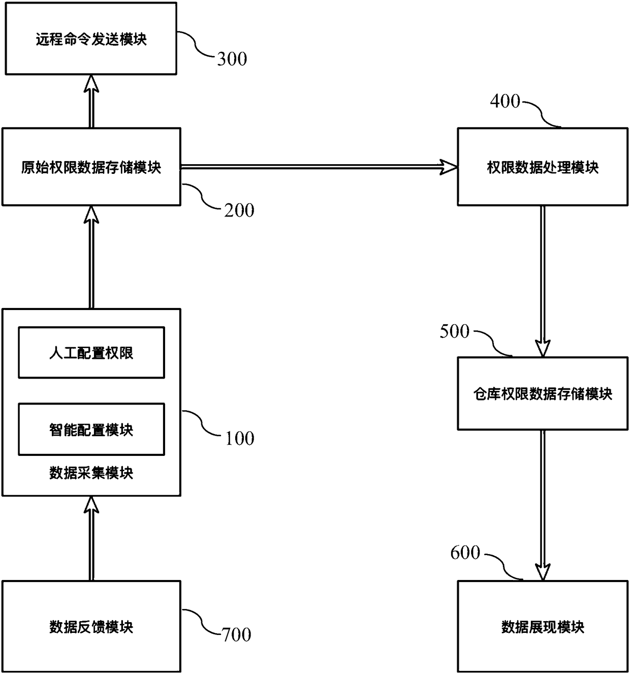 Right management method and device, and server