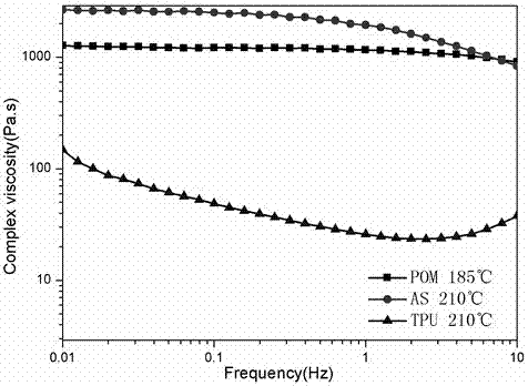 A kind of in-situ core-shell structure toughened polyoxymethylene and its preparation method