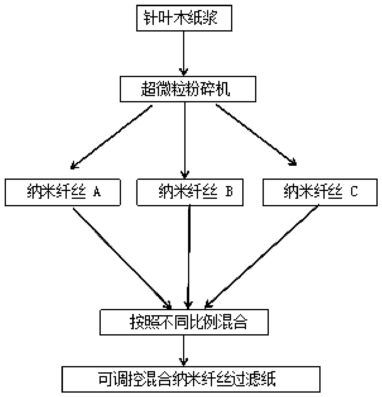 A controllable mixed nanofibril filter paper and its preparation method and application