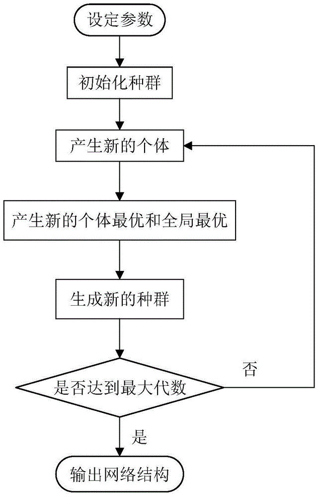 Power transmission network topology structure design method based on particle swarm optimization