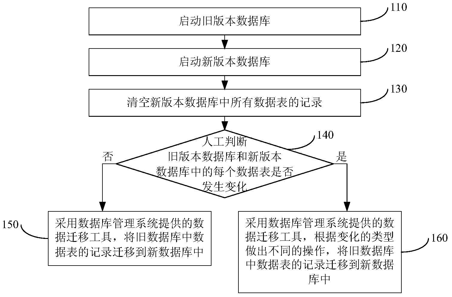 Database recovery method and device