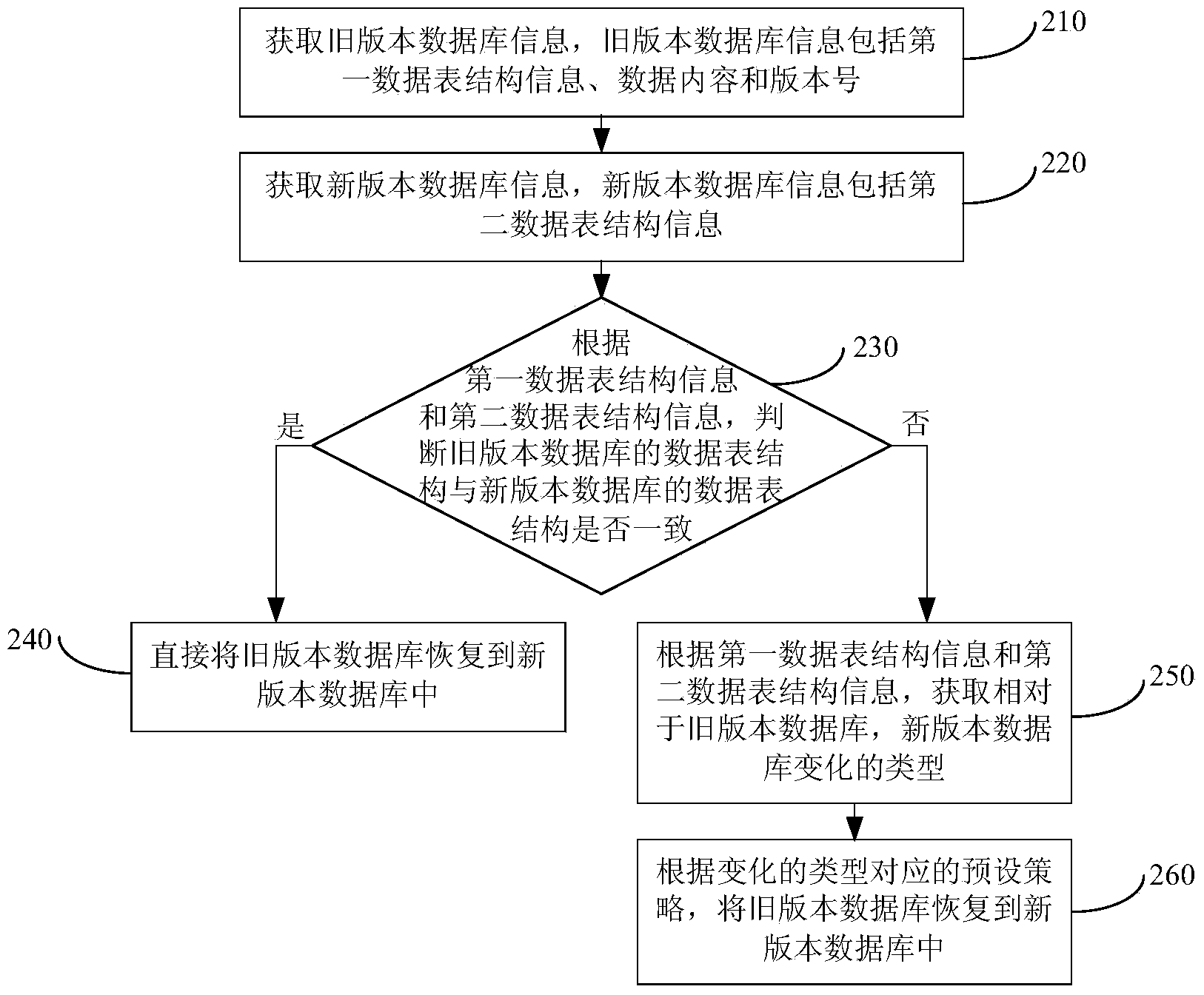 Database recovery method and device