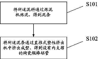 Ceramic roller molding process