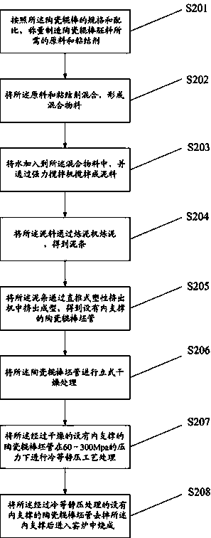 Ceramic roller molding process