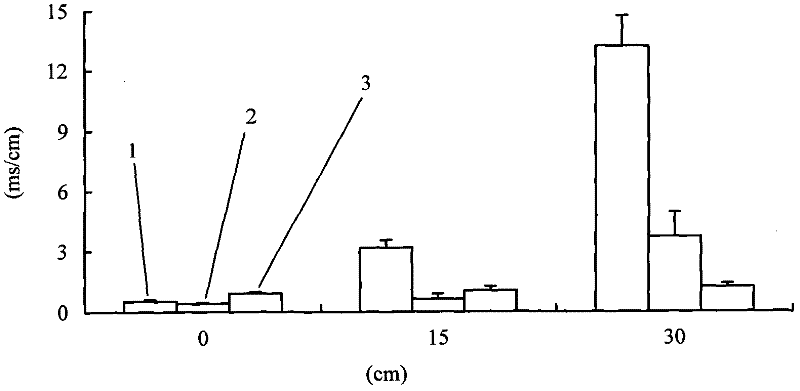 Method for planting Suaeda salsa on serious saline-alkali soil by trickle irrigation in arid area