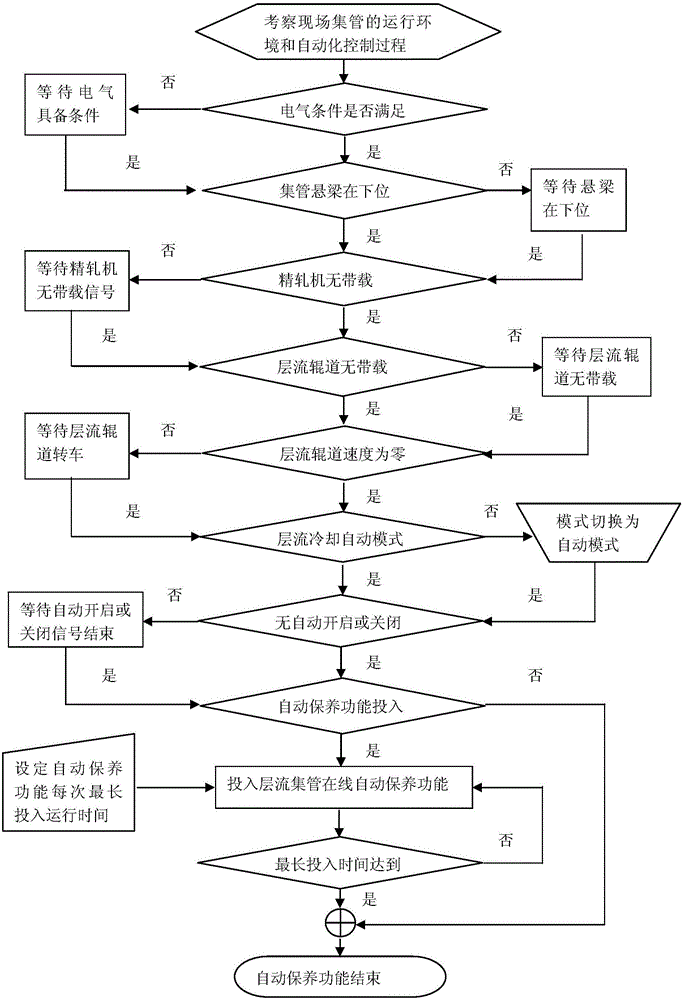 Method for online automatic maintaining of hot-rolled laminar cooling manifolds