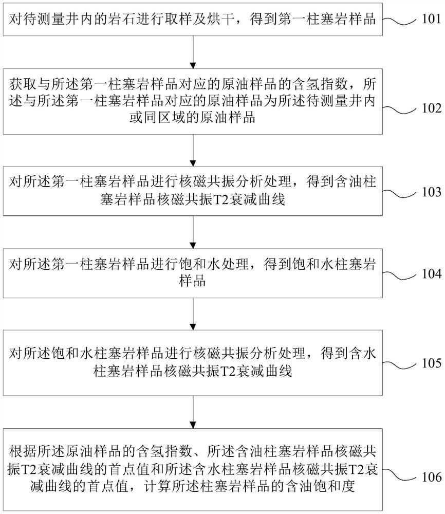 Plunger rock sample oil saturation nondestructive measurement method and device