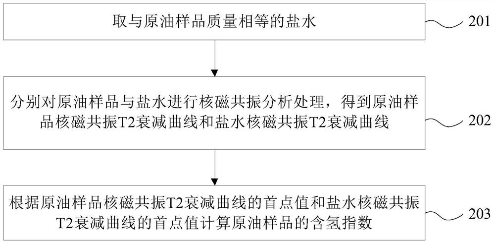 Plunger rock sample oil saturation nondestructive measurement method and device