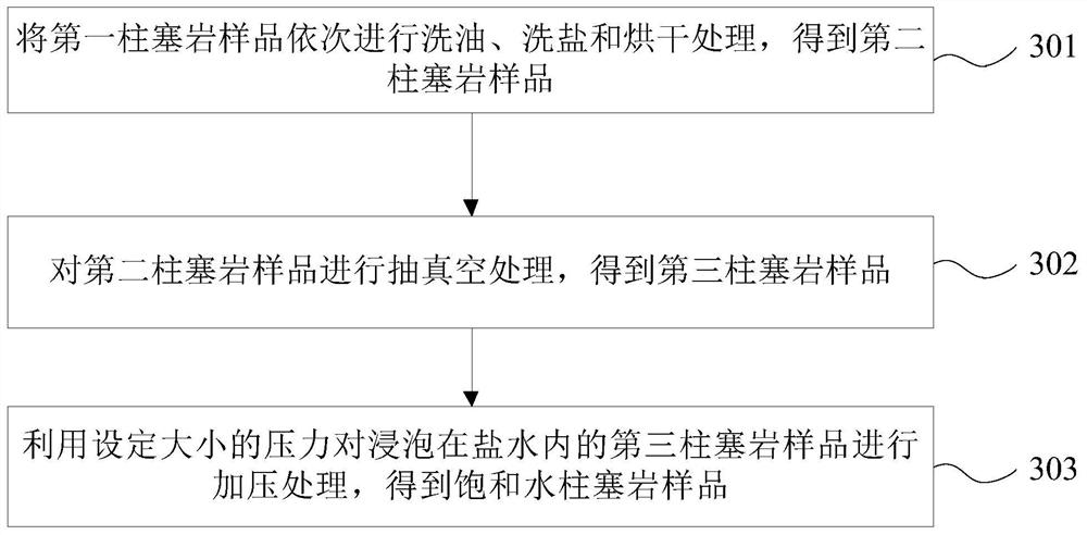 Plunger rock sample oil saturation nondestructive measurement method and device