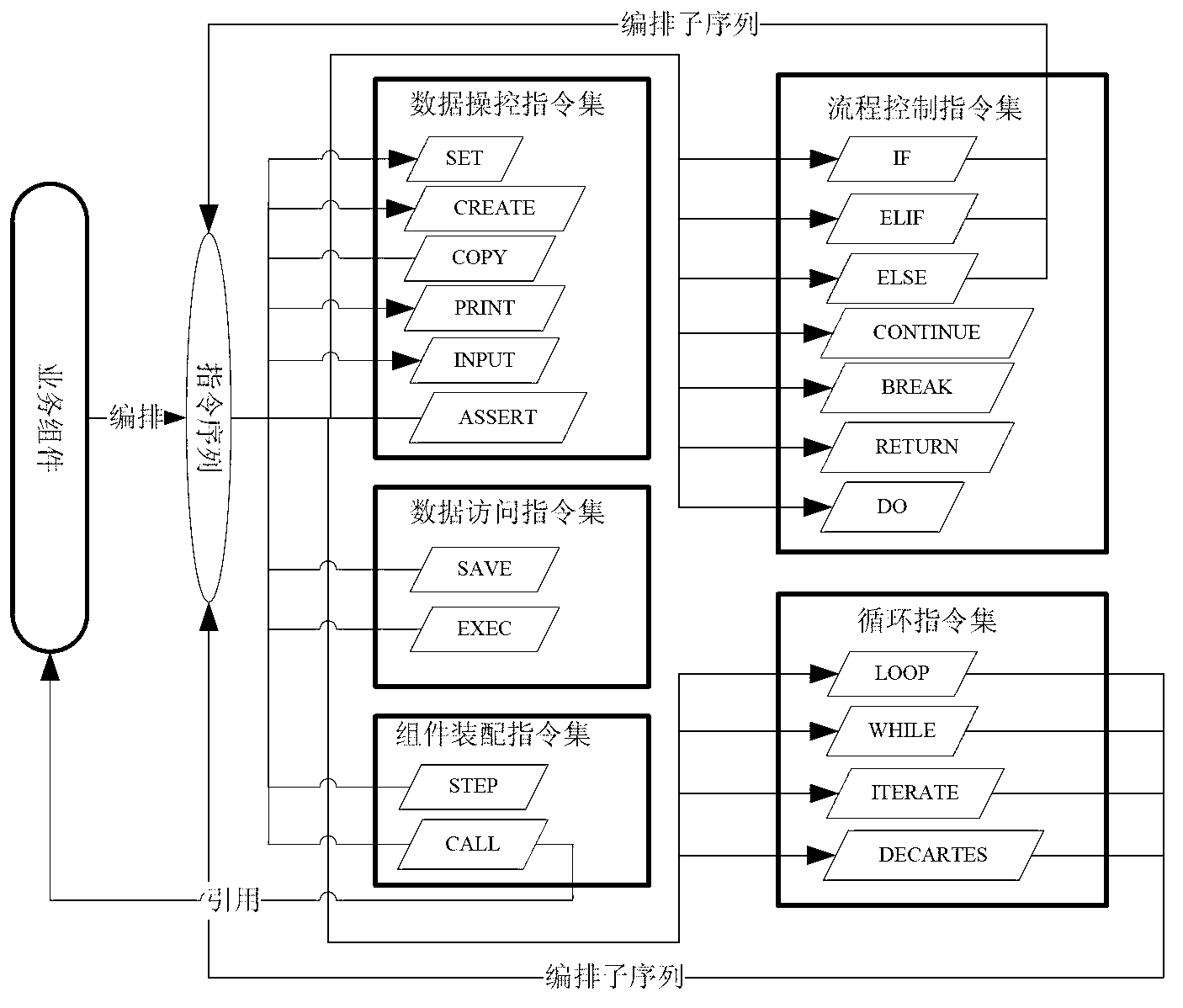 Interpreted dynamic business component construction method for industrial applications