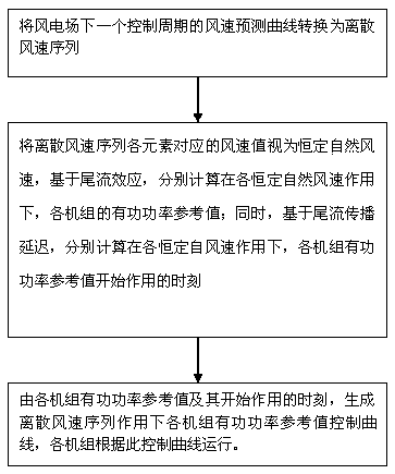 Wind power plant active power optimization method based on wind speed time sequence decomposition