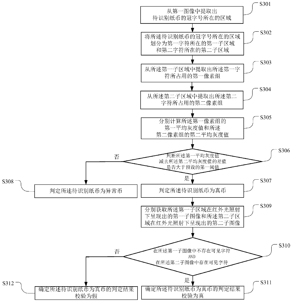 A banknote identification method and device