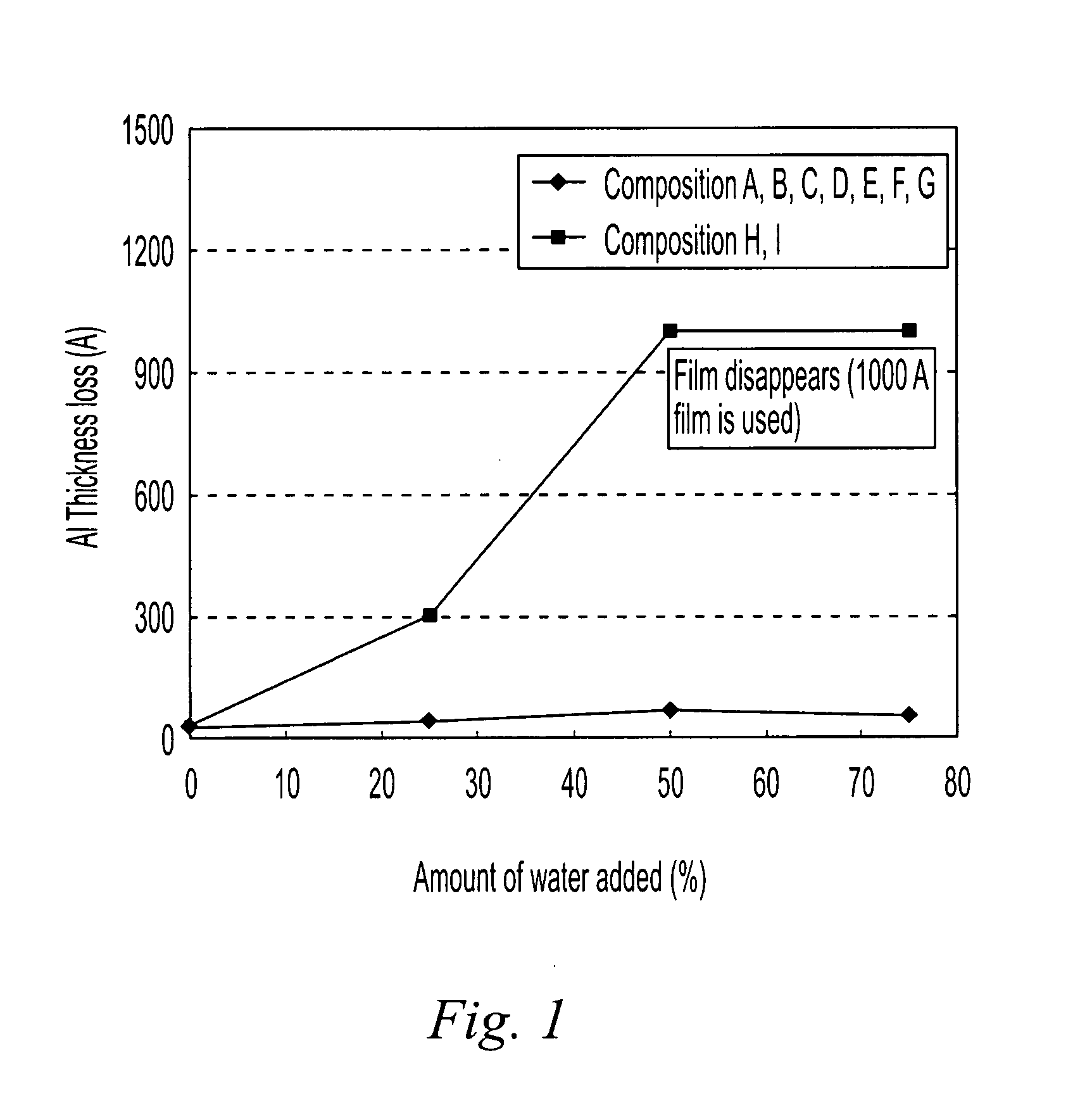 Post etch cleaning composition for use with substrates having aluminum