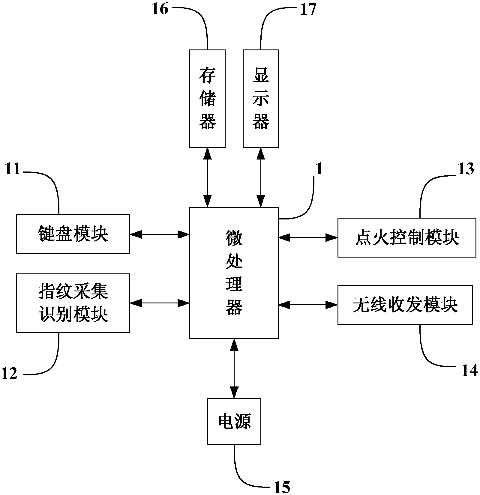 Automobile anti-theft alarm system based on fingerprint recognition and GSM