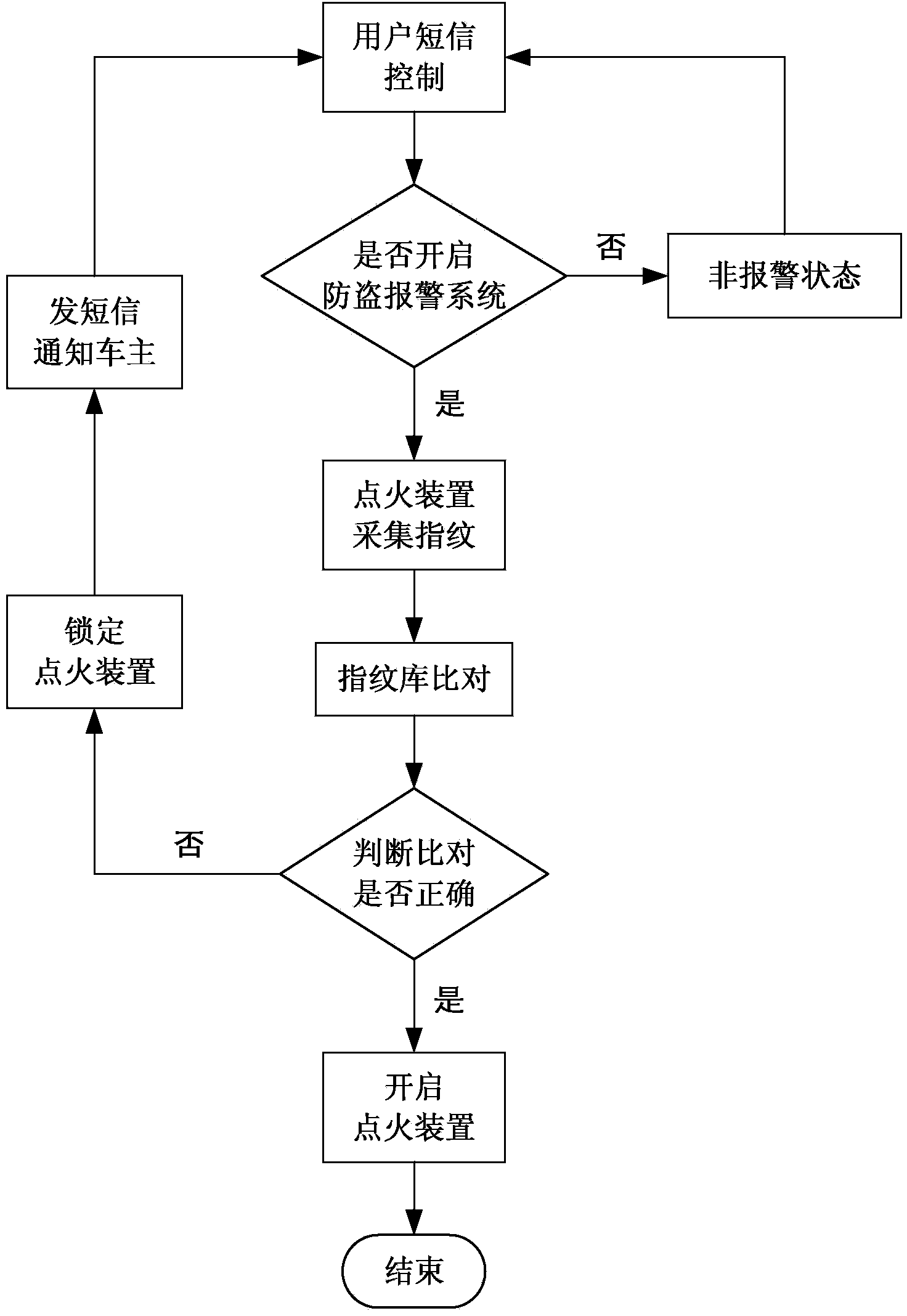 Automobile anti-theft alarm system based on fingerprint recognition and GSM