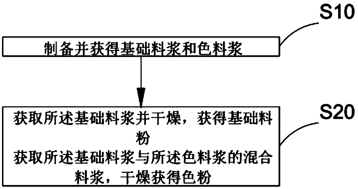 Polished tile powder preparation method, polished tile preparation method and polished tile production line