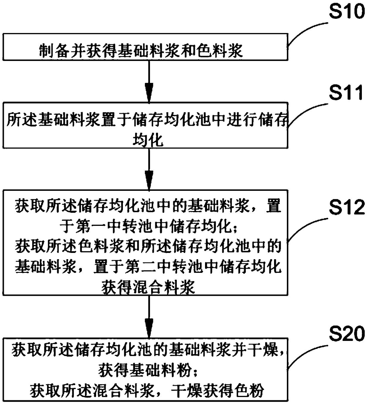 Polished tile powder preparation method, polished tile preparation method and polished tile production line