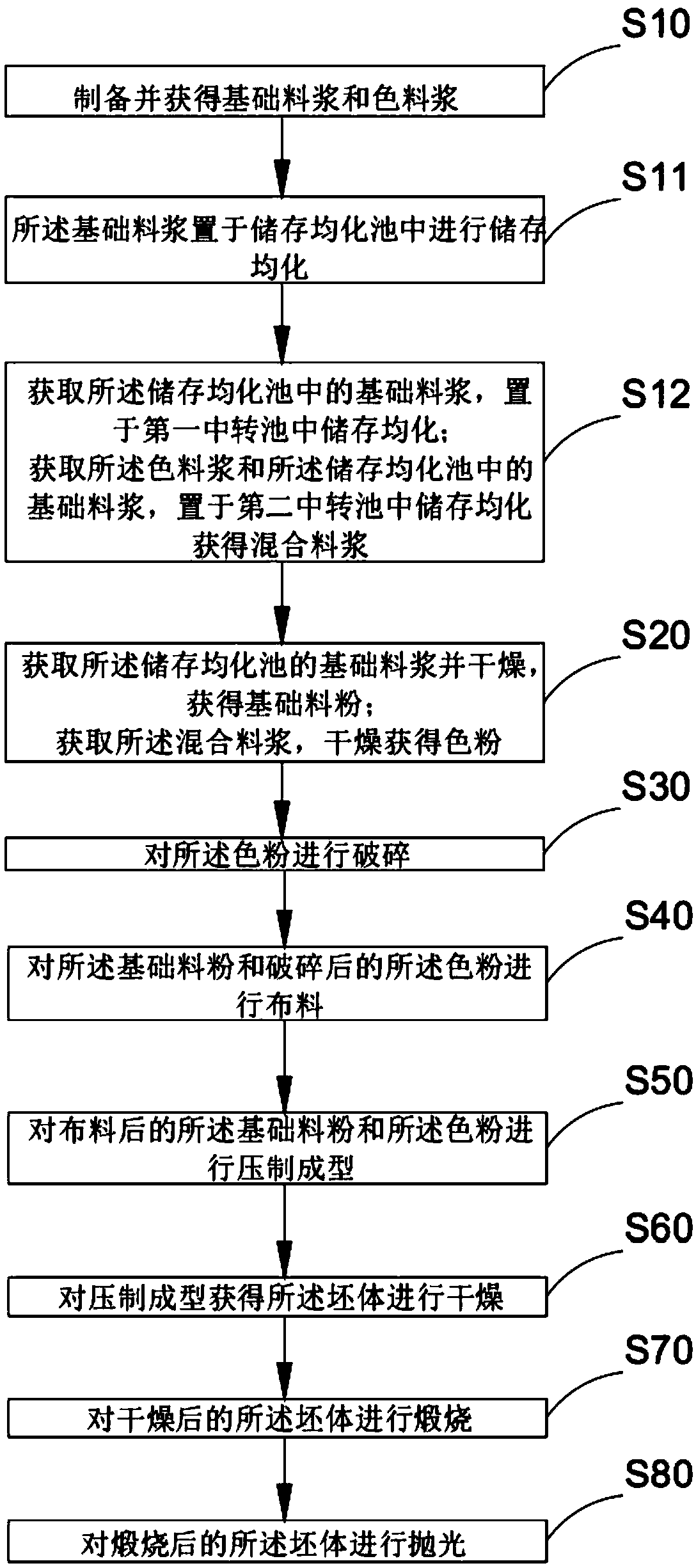 Polished tile powder preparation method, polished tile preparation method and polished tile production line