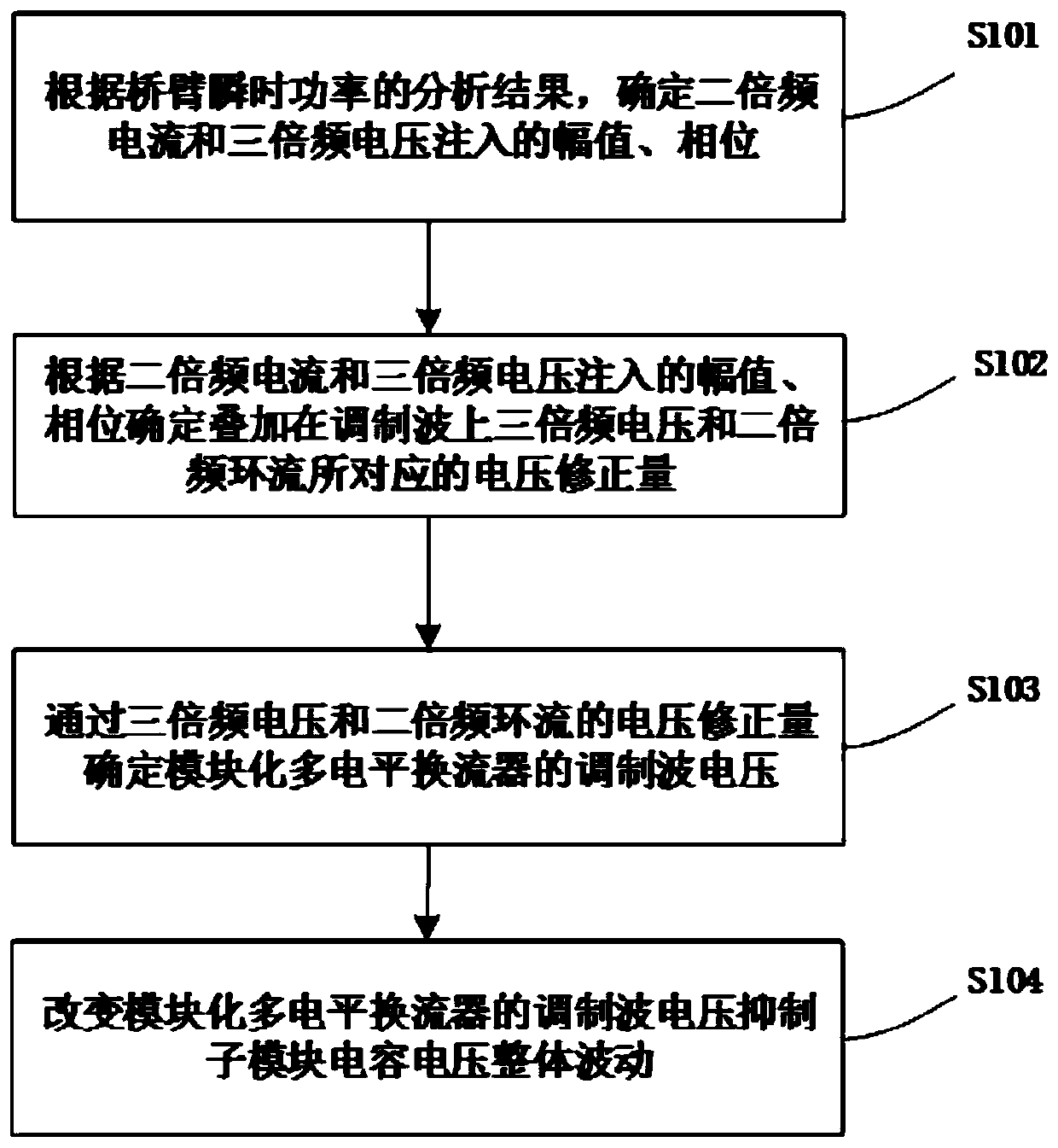 MMC (modular multilevel converter) sub-module capacitor voltage fluctuation suppression method with harmonic coupling injection