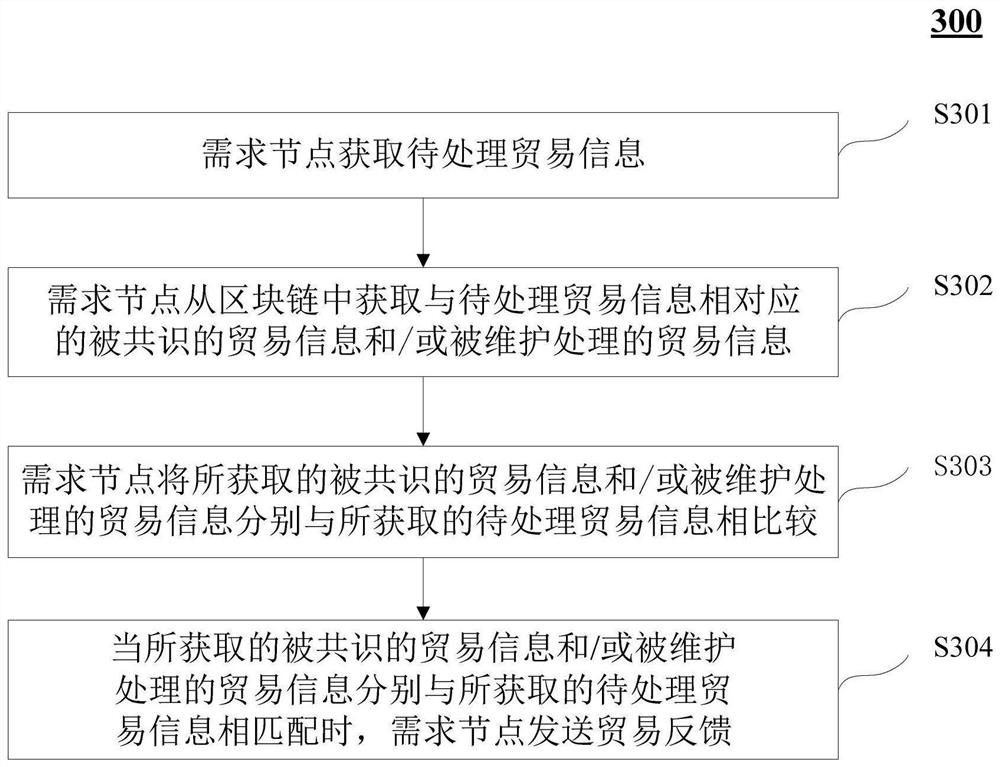 Method, device and system for processing trade information