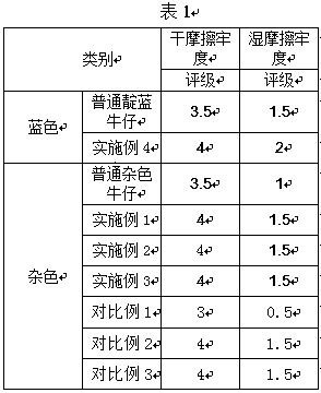 Preparation process of fadeless jean fabric