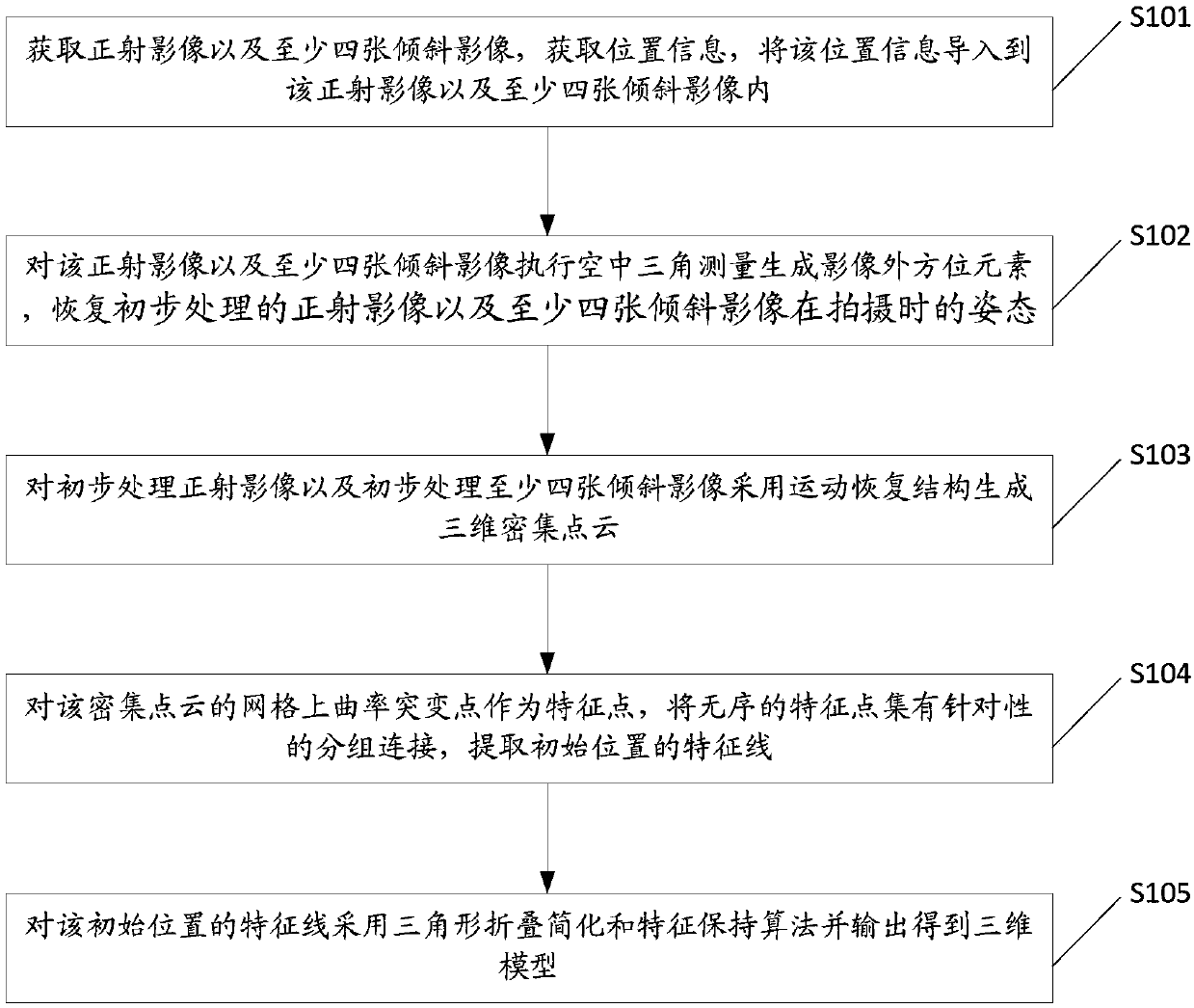 Aerial image three-dimensional modeling method and related product