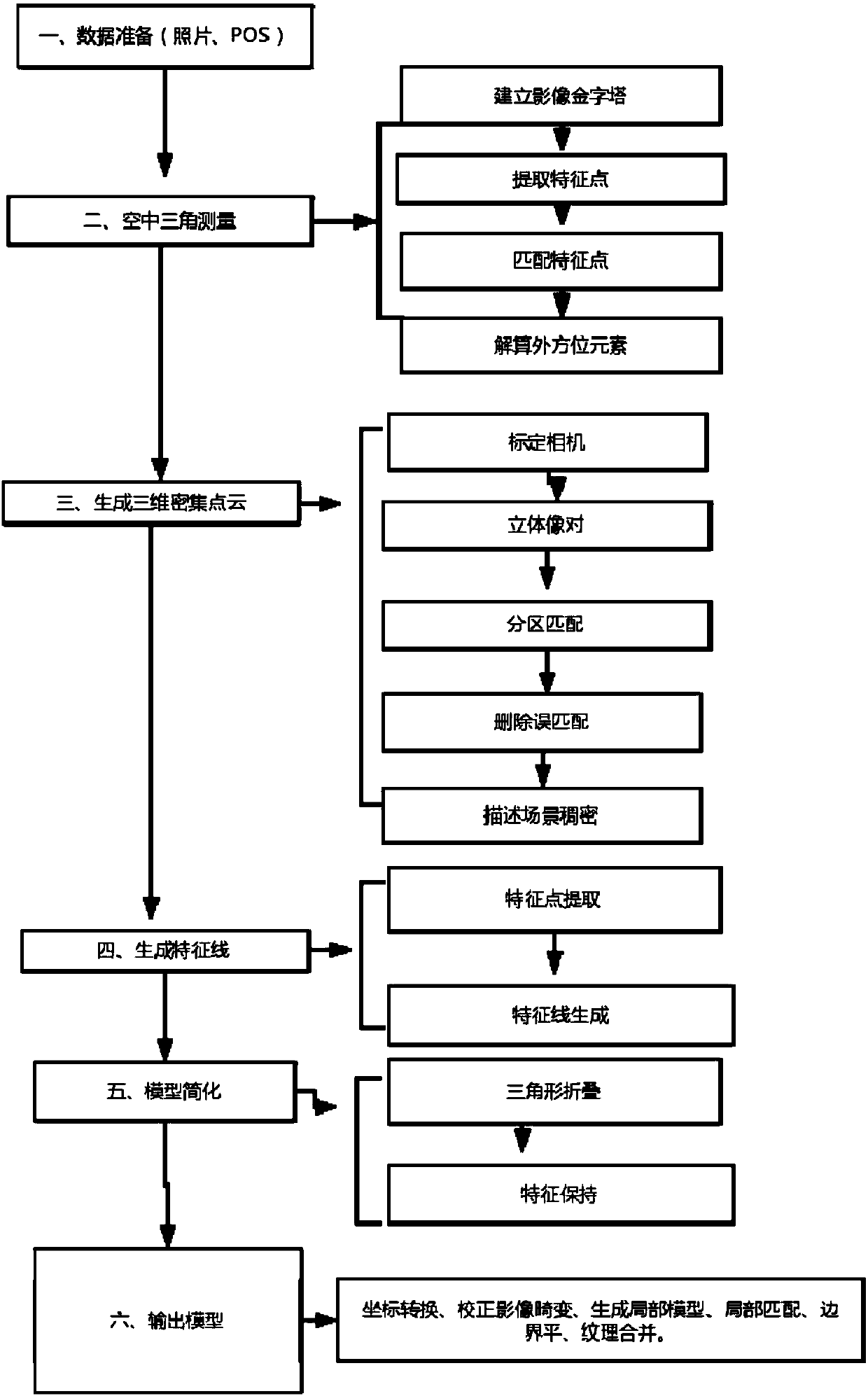 Aerial image three-dimensional modeling method and related product