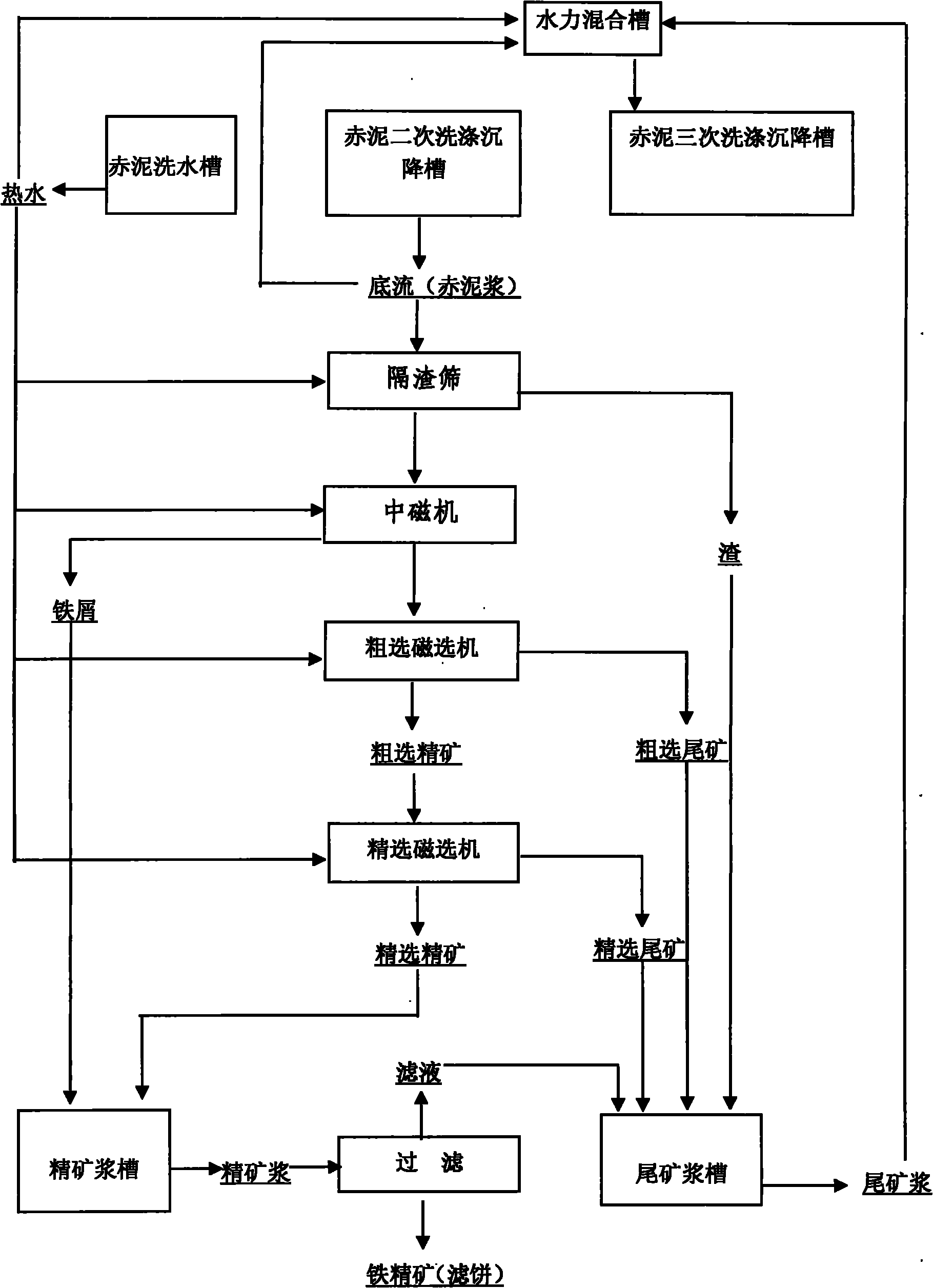 Method for magnetic separation of iron ore concentrate in red mud slurry in alumina production flow by Bayer process