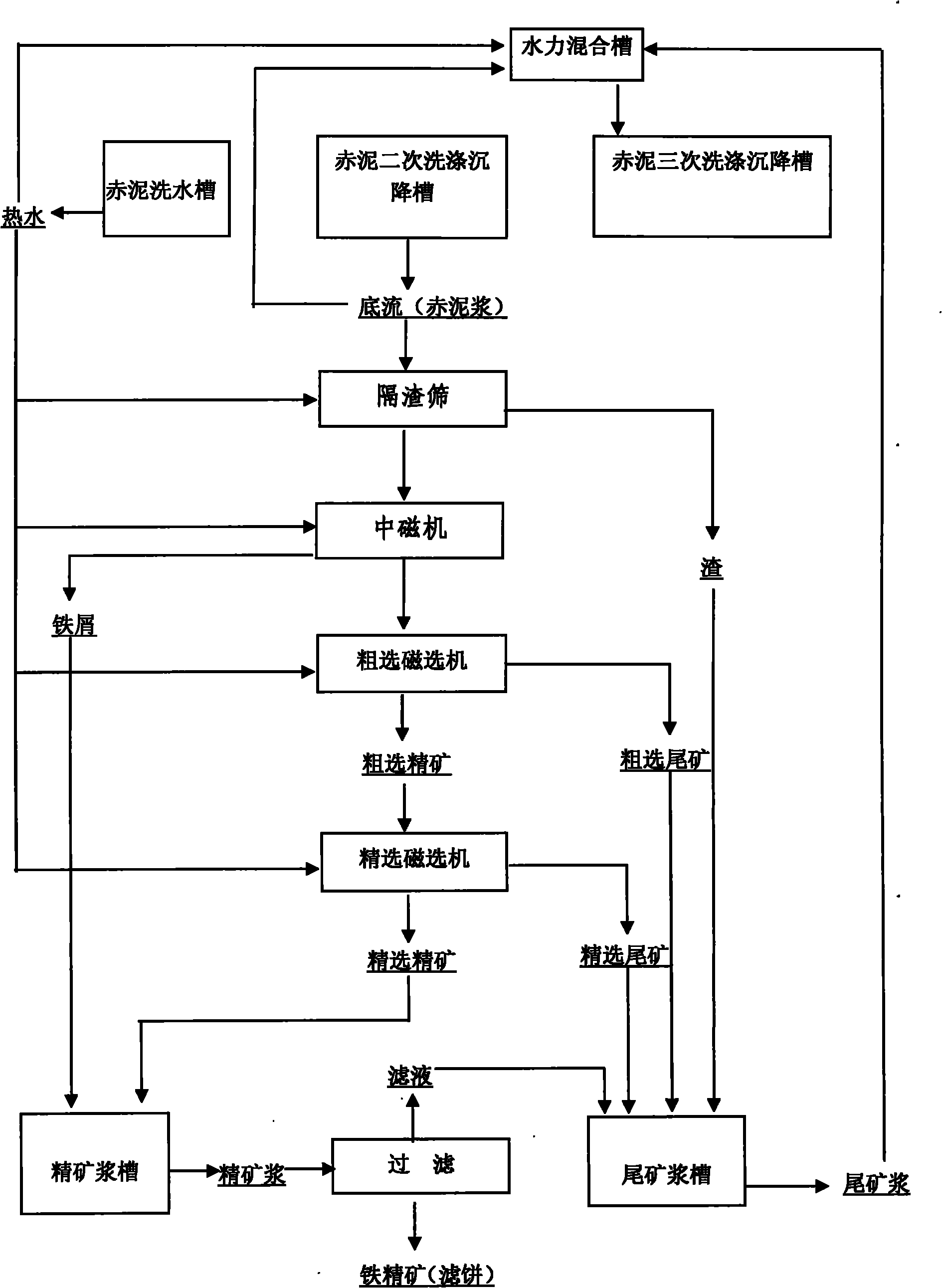 Method for magnetic separation of iron ore concentrate in red mud slurry in alumina production flow by Bayer process