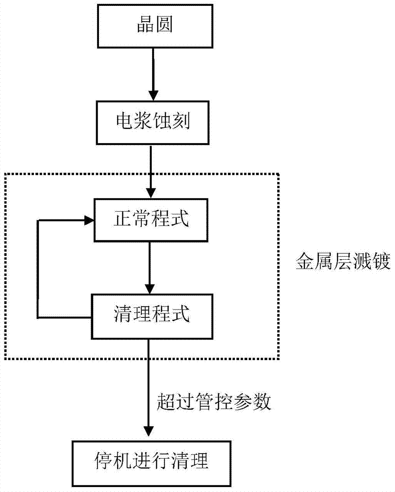 A method for reducing the number of impurity particles in metal layer sputtering process