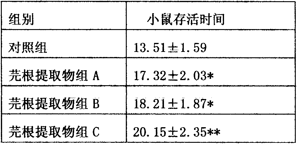 Preparation method of common turnip extract