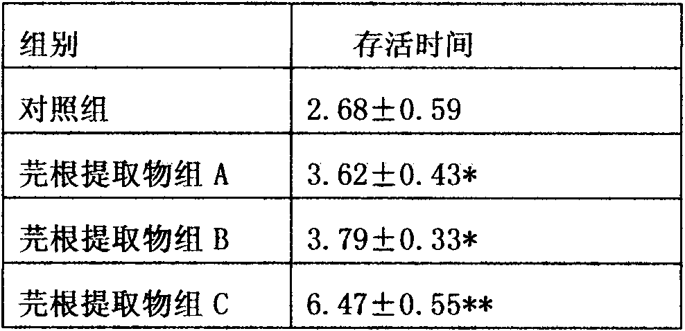 Preparation method of common turnip extract