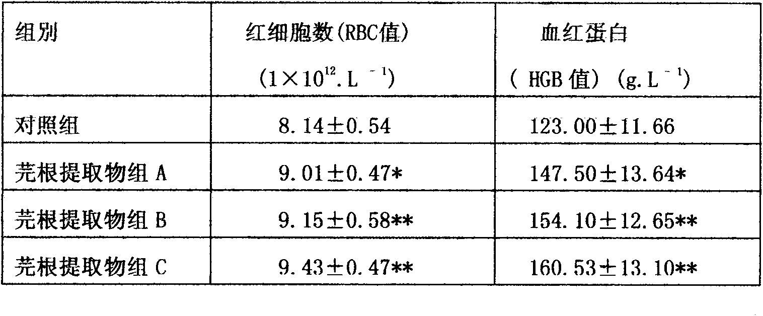 Preparation method of common turnip extract