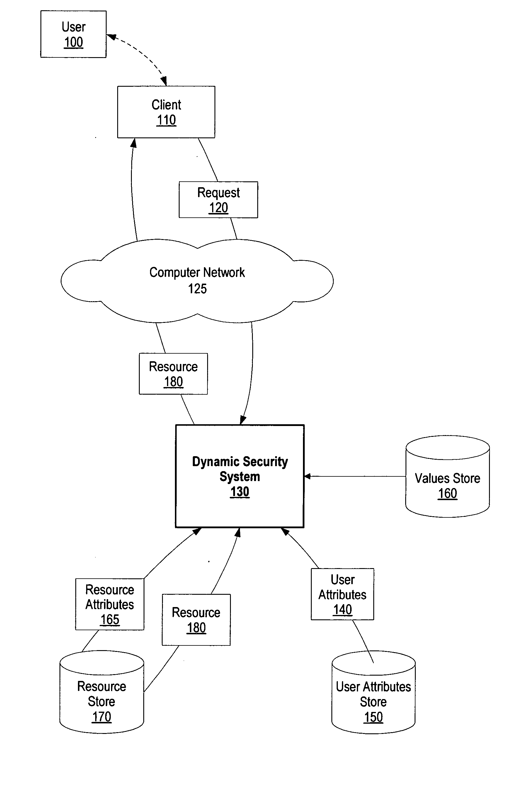 System and method for dynamic security access