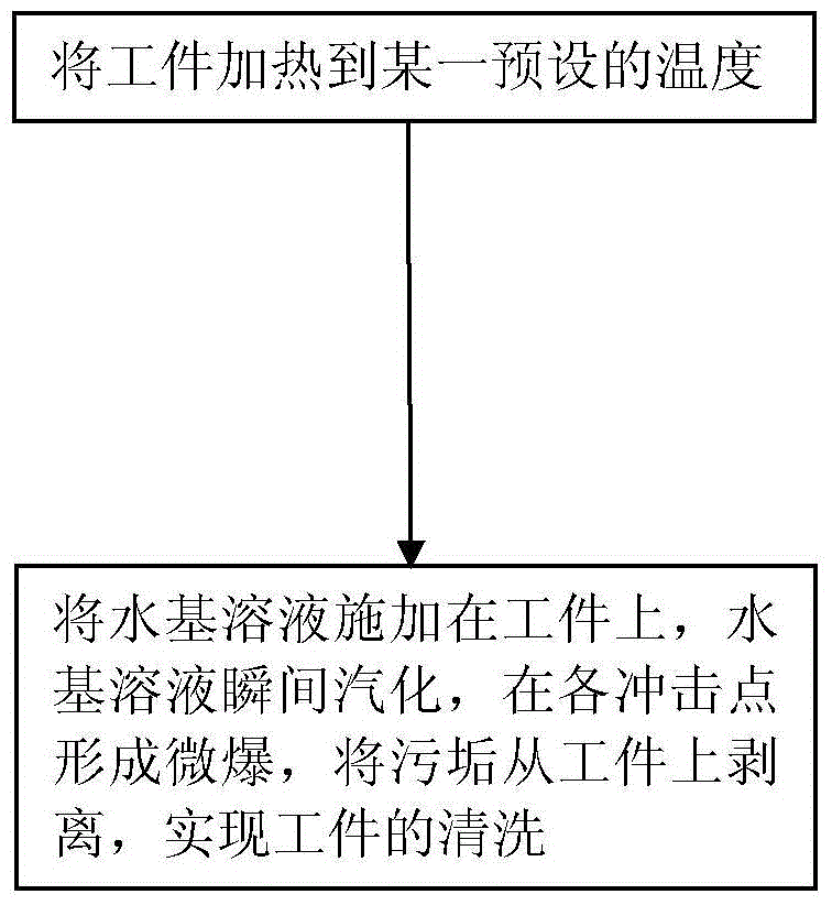 Method and equipment for cleaning workpiece and method and equipment for cleaning tire loose die