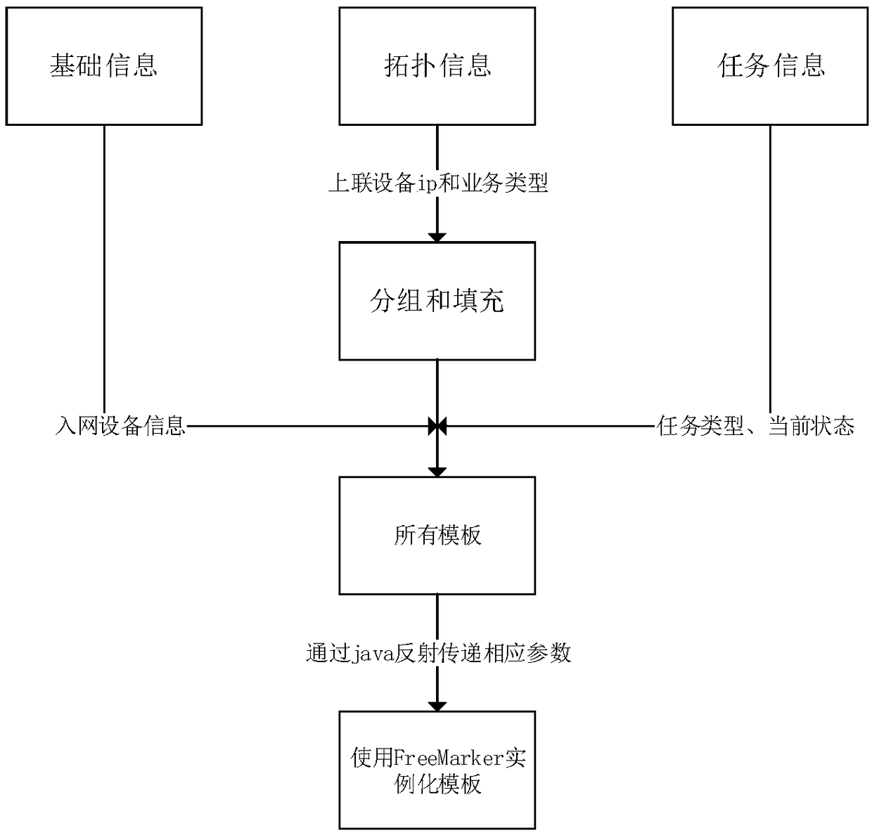 Network element equipment accessing method based on automatic template configuration